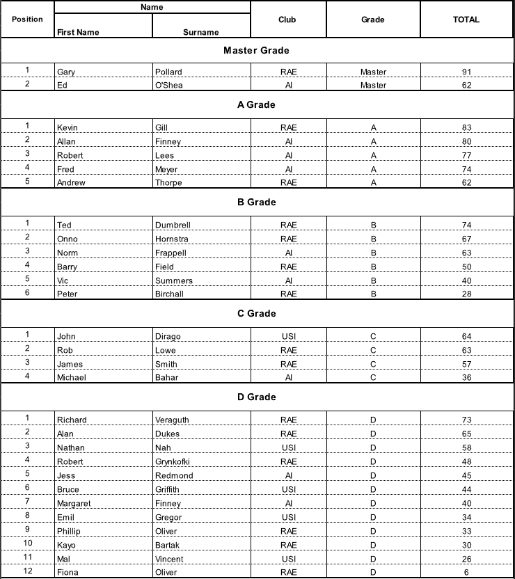 300m Grade – Grade Competition (24 June 2023 |&nbsp;24/06/23)