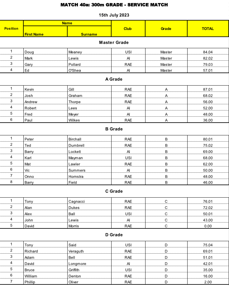 300m Grade – Service Match (15 July 2023 |&nbsp;15/07/23)