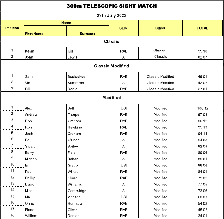 300m – Telescopic Sight Match (29 July 2023 |&nbsp;29/07/23)