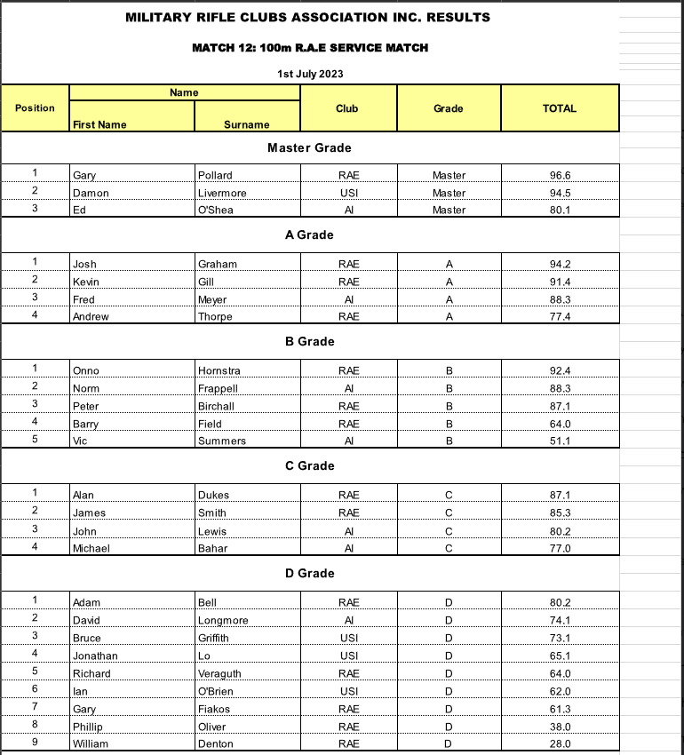 100m Grade – R.A.E Service Match (1 July 2023 | 01/07/23) – USI Rifle Club