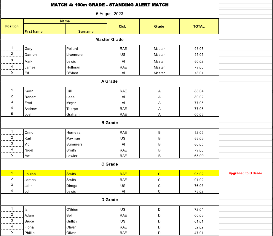 100m Grade – Standing Alert Match (05 August 2023 |&nbsp;05/08/23)