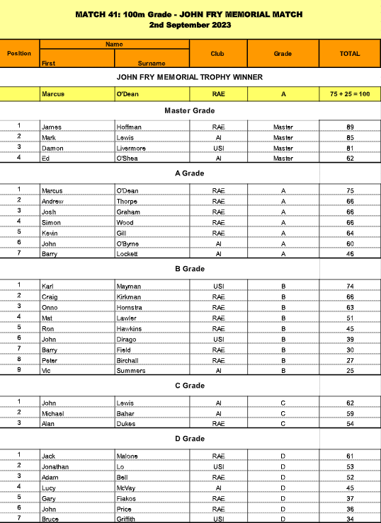 100m Grade – John Fry Memorial Match (2 September 2023 |&nbsp;02/09/23)