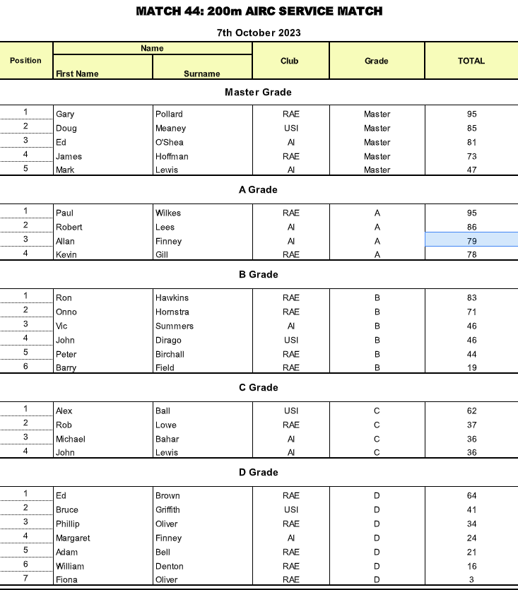 200m Match – AIRC Service Match (7 October 2023 |&nbsp;07/10/23)